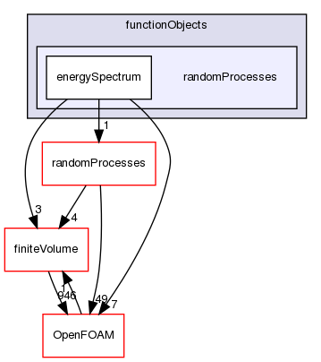 src/functionObjects/randomProcesses