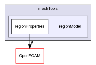 src/meshTools/regionModel