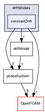 src/phaseSystemModels/reactingEuler/multiphaseSystem/populationBalanceModel/driftModels/constantDrift