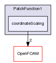 src/meshTools/PatchFunction1/coordinateScaling