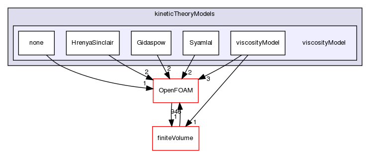 src/phaseSystemModels/twoPhaseEuler/phaseCompressibleTurbulenceModels/kineticTheoryModels/viscosityModel