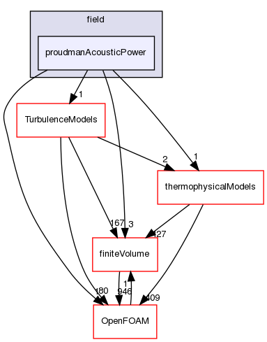 src/functionObjects/field/proudmanAcousticPower