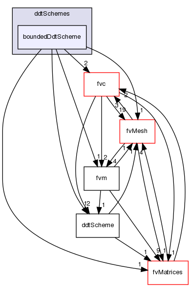 src/finiteVolume/finiteVolume/ddtSchemes/boundedDdtScheme