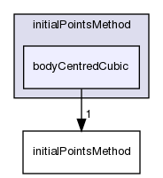 applications/utilities/mesh/generation/foamyMesh/conformalVoronoiMesh/initialPointsMethod/bodyCentredCubic