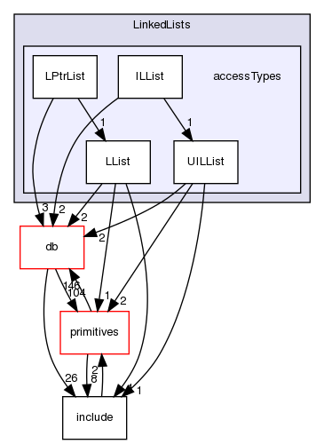 src/OpenFOAM/containers/LinkedLists/accessTypes
