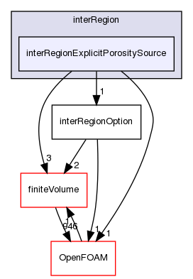 src/fvOptions/sources/interRegion/interRegionExplicitPorositySource