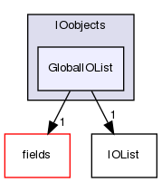 src/OpenFOAM/db/IOobjects/GlobalIOList