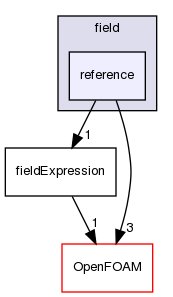 src/functionObjects/field/reference