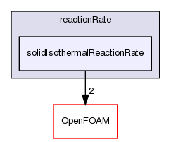 src/thermophysicalModels/solidSpecie/reaction/reactionRate/solidIsothermalReactionRate