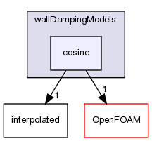 src/phaseSystemModels/reactingEuler/multiphaseSystem/interfacialModels/wallDampingModels/cosine
