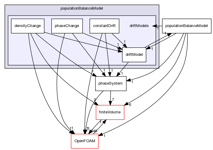 src/phaseSystemModels/reactingEuler/multiphaseSystem/populationBalanceModel/driftModels