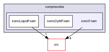 applications/solvers/compressible/sonicFoam