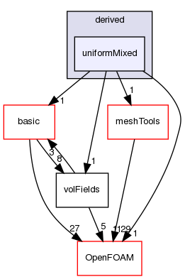 src/finiteVolume/fields/fvPatchFields/derived/uniformMixed