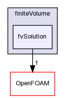 src/finiteVolume/finiteVolume/fvSolution