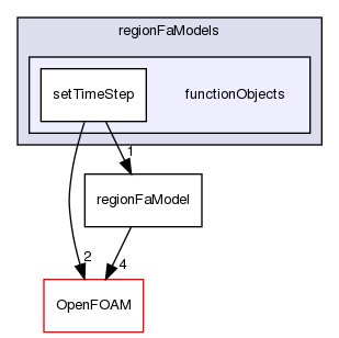 src/regionFaModels/functionObjects
