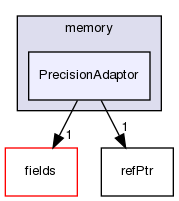 src/OpenFOAM/memory/PrecisionAdaptor