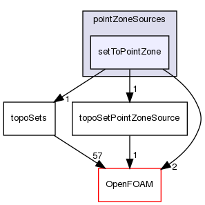 src/meshTools/topoSet/pointZoneSources/setToPointZone