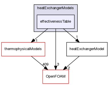 src/fvOptions/sources/derived/heatExchangerSource/heatExchangerModels/effectivenessTable
