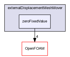 src/mesh/snappyHexMesh/externalDisplacementMeshMover/zeroFixedValue