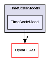 src/lagrangian/intermediate/submodels/MPPIC/TimeScaleModels/TimeScaleModel
