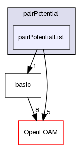src/lagrangian/molecularDynamics/potential/pairPotential/pairPotentialList