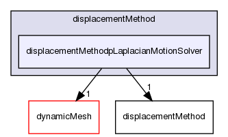 src/optimisation/adjointOptimisation/adjoint/displacementMethod/displacementMethodpLaplacianMotionSolver
