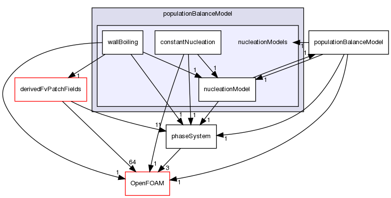 src/phaseSystemModels/reactingEuler/multiphaseSystem/populationBalanceModel/nucleationModels