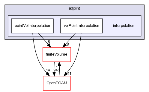 src/optimisation/adjointOptimisation/adjoint/interpolation