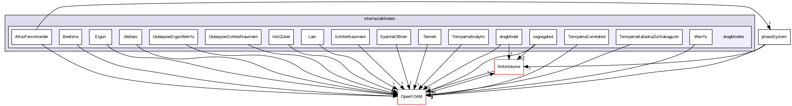 src/phaseSystemModels/reactingEuler/multiphaseSystem/interfacialModels/dragModels