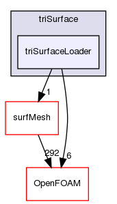 src/meshTools/triSurface/triSurfaceLoader