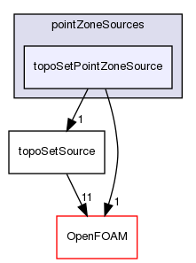 src/meshTools/topoSet/pointZoneSources/topoSetPointZoneSource