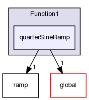 src/OpenFOAM/primitives/functions/Function1/quarterSineRamp