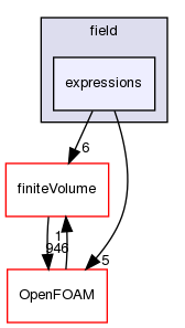 src/functionObjects/field/expressions