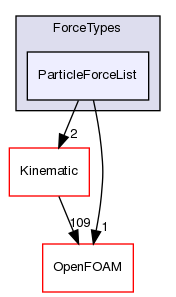 src/lagrangian/intermediate/submodels/ForceTypes/ParticleForceList