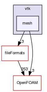 src/meshTools/output/vtk/mesh