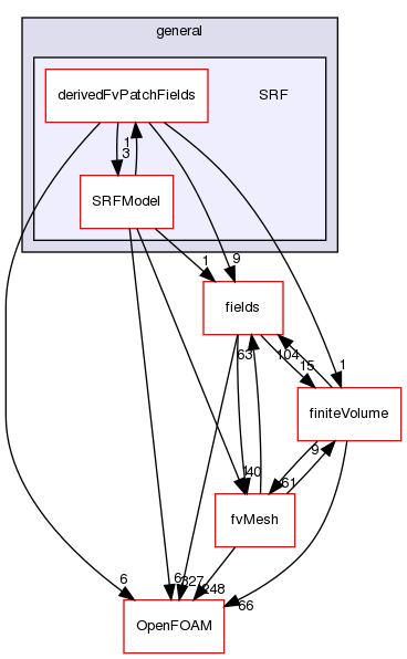 src/finiteVolume/cfdTools/general/SRF