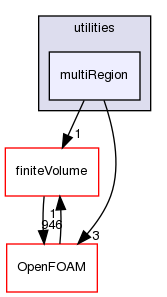 src/functionObjects/utilities/multiRegion
