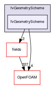 src/finiteVolume/fvMesh/fvGeometryScheme/fvGeometryScheme