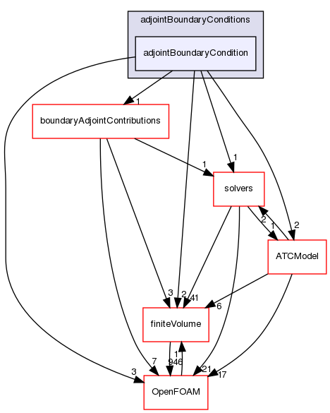 src/optimisation/adjointOptimisation/adjoint/adjointBoundaryConditions/adjointBoundaryCondition