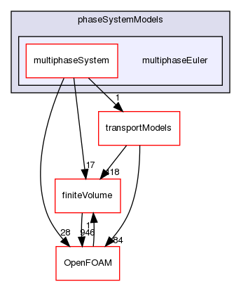 src/phaseSystemModels/multiphaseEuler
