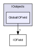 src/OpenFOAM/db/IOobjects/GlobalIOField
