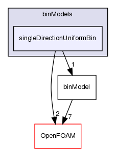 src/functionObjects/field/binField/binModels/singleDirectionUniformBin