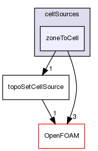 src/meshTools/topoSet/cellSources/zoneToCell