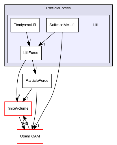 src/lagrangian/intermediate/submodels/Kinematic/ParticleForces/Lift