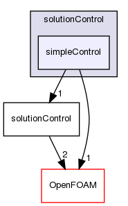 src/finiteVolume/cfdTools/general/solutionControl/simpleControl