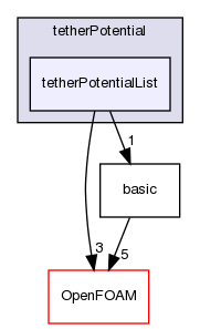 src/lagrangian/molecularDynamics/potential/tetherPotential/tetherPotentialList