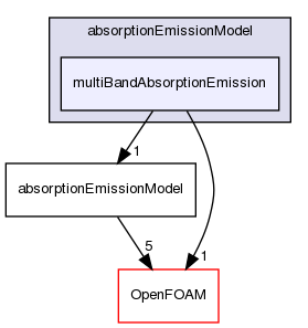 src/thermophysicalModels/radiation/submodels/absorptionEmissionModel/multiBandAbsorptionEmission