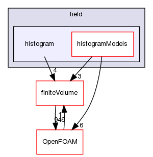src/functionObjects/field/histogram