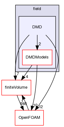 src/functionObjects/field/DMD