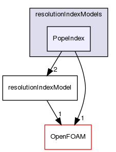 src/functionObjects/field/resolutionIndex/resolutionIndexModels/PopeIndex